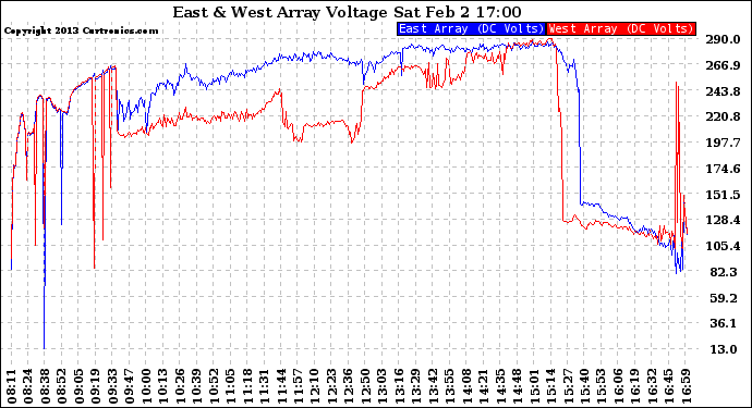 Solar PV/Inverter Performance Photovoltaic Panel Voltage Output