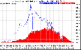 Solar PV/Inverter Performance East Array Power Output & Effective Solar Radiation