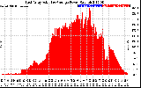 Solar PV/Inverter Performance East Array Actual & Average Power Output