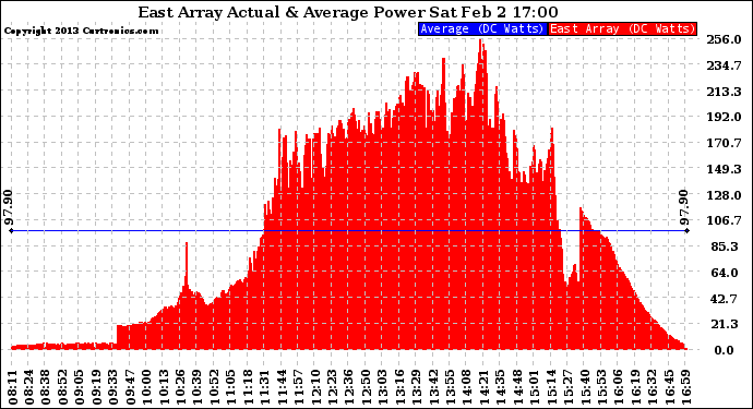 Solar PV/Inverter Performance East Array Actual & Average Power Output