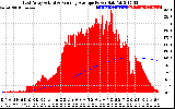 Solar PV/Inverter Performance East Array Actual & Running Average Power Output