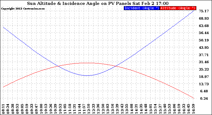 Solar PV/Inverter Performance Sun Altitude Angle & Sun Incidence Angle on PV Panels