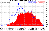 Solar PV/Inverter Performance Total PV Panel Power Output & Solar Radiation