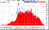 Solar PV/Inverter Performance Total PV Panel Power Output & Effective Solar Radiation