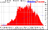 Solar PV/Inverter Performance Total PV Panel & Running Average Power Output
