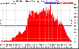 Solar PV/Inverter Performance Total PV Panel Power Output