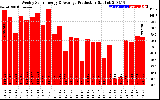 Solar PV/Inverter Performance Weekly Solar Energy Production