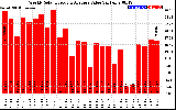 Solar PV/Inverter Performance Weekly Solar Energy Production Value