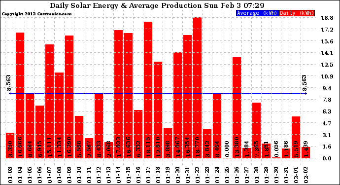 Solar PV/Inverter Performance Daily Solar Energy Production