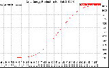 Solar PV/Inverter Performance Daily Energy Production