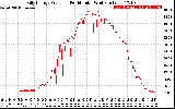 Solar PV/Inverter Performance Daily Energy Production Per Minute