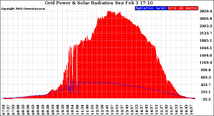 Solar PV/Inverter Performance Grid Power & Solar Radiation