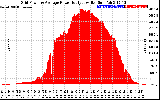 Solar PV/Inverter Performance Inverter Power Output