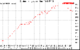 Solar PV/Inverter Performance Outdoor Temperature