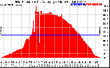 Solar PV/Inverter Performance Solar Radiation & Day Average per Minute