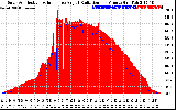 Solar PV/Inverter Performance Solar Radiation & Effective Solar Radiation per Minute