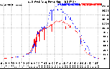 Solar PV/Inverter Performance Photovoltaic Panel Power Output