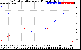 Solar PV/Inverter Performance Sun Altitude Angle & Sun Incidence Angle on PV Panels