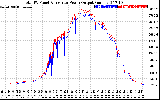 Solar PV/Inverter Performance PV Panel Power Output & Inverter Power Output