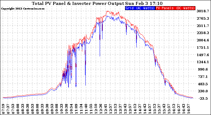 Solar PV/Inverter Performance PV Panel Power Output & Inverter Power Output