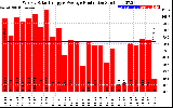 Solar PV/Inverter Performance Weekly Solar Energy Production