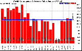 Solar PV/Inverter Performance Weekly Solar Energy Production Value