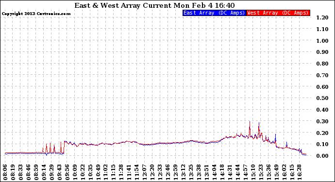 Solar PV/Inverter Performance Photovoltaic Panel Current Output