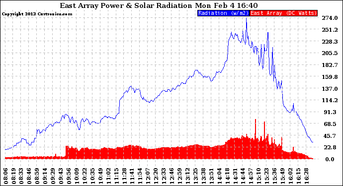 Solar PV/Inverter Performance East Array Power Output & Solar Radiation