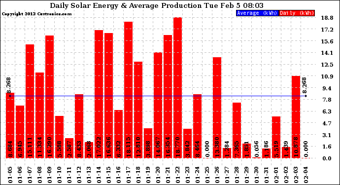 Solar PV/Inverter Performance Daily Solar Energy Production