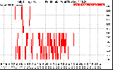 Solar PV/Inverter Performance Daily Energy Production Per Minute