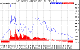 Solar PV/Inverter Performance Grid Power & Solar Radiation