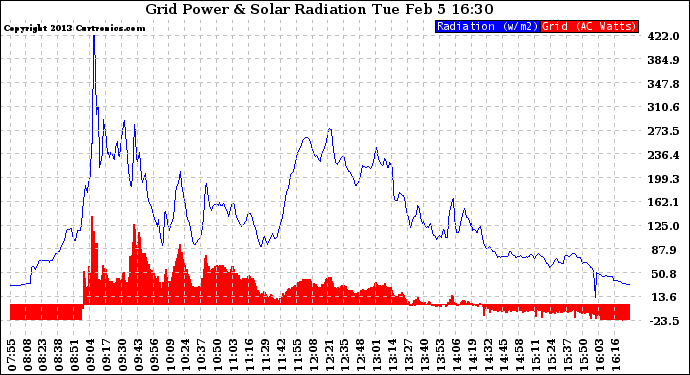 Solar PV/Inverter Performance Grid Power & Solar Radiation