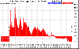 Solar PV/Inverter Performance Inverter Power Output