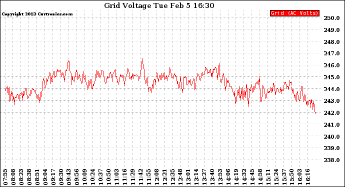 Solar PV/Inverter Performance Grid Voltage