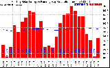 Solar PV/Inverter Performance Monthly Solar Energy Production Running Average