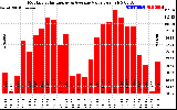 Solar PV/Inverter Performance Monthly Solar Energy Production Value