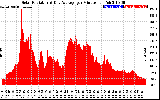 Solar PV/Inverter Performance Solar Radiation & Day Average per Minute