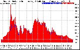 Solar PV/Inverter Performance Solar Radiation & Effective Solar Radiation per Minute