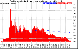 Solar PV/Inverter Performance West Array Actual & Running Average Power Output