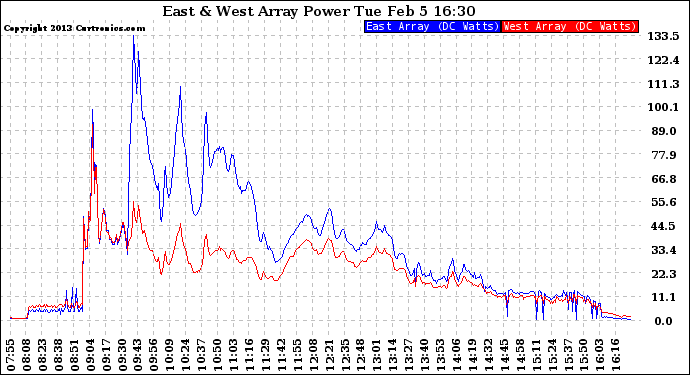 Solar PV/Inverter Performance Photovoltaic Panel Power Output