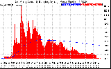 Solar PV/Inverter Performance East Array Actual & Running Average Power Output