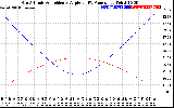 Solar PV/Inverter Performance Sun Altitude Angle & Sun Incidence Angle on PV Panels