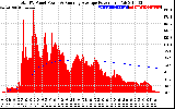 Solar PV/Inverter Performance Total PV Panel & Running Average Power Output