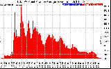 Solar PV/Inverter Performance Total PV Panel Power Output