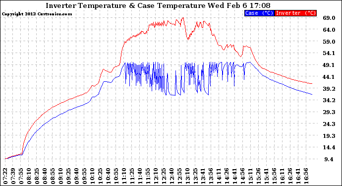 Solar PV/Inverter Performance Inverter Operating Temperature