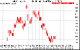 Solar PV/Inverter Performance Daily Energy Production Per Minute