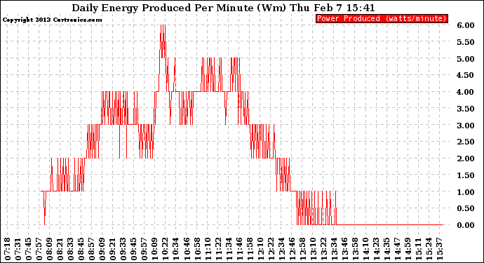 Solar PV/Inverter Performance Daily Energy Production Per Minute