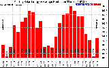 Solar PV/Inverter Performance Monthly Solar Energy Production