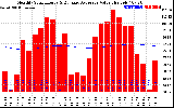 Solar PV/Inverter Performance Monthly Solar Energy Production Value Running Average