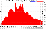 Solar PV/Inverter Performance Solar Radiation & Day Average per Minute